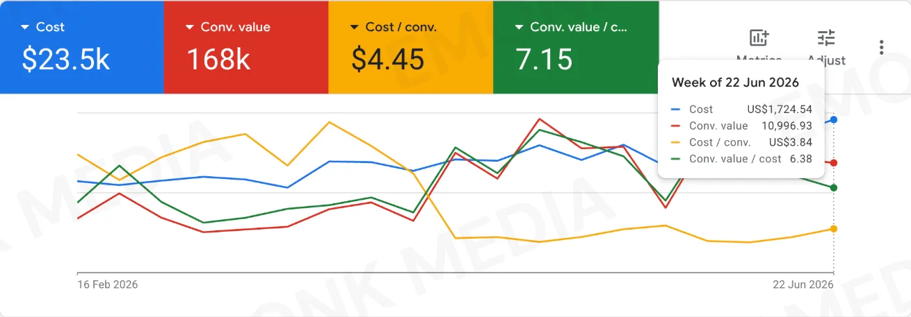 Google Ads chart for a B2B SaaS account, June 2026, showing $3.84 cost per conversion.