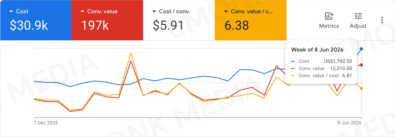 Google Ads chart for a B2C SaaS account, June 2026, showing 6.81 conversion value per cost.