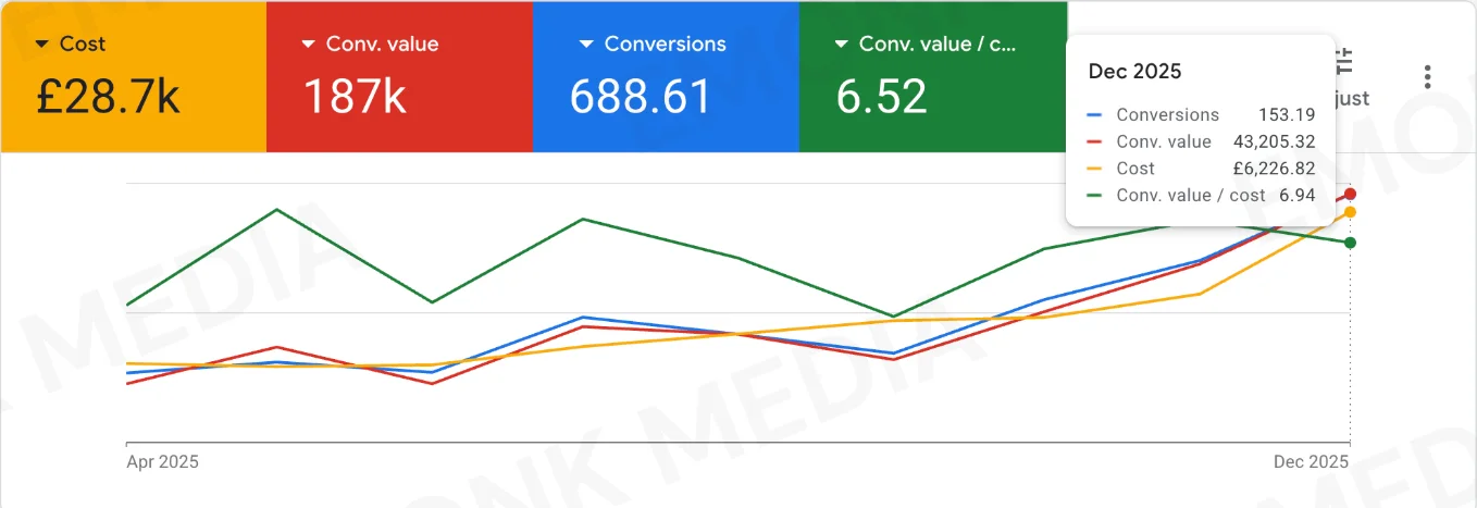 Google Ads chart for a fashion and apparel account, December 2025, showing 6.94 conversion value per cost.