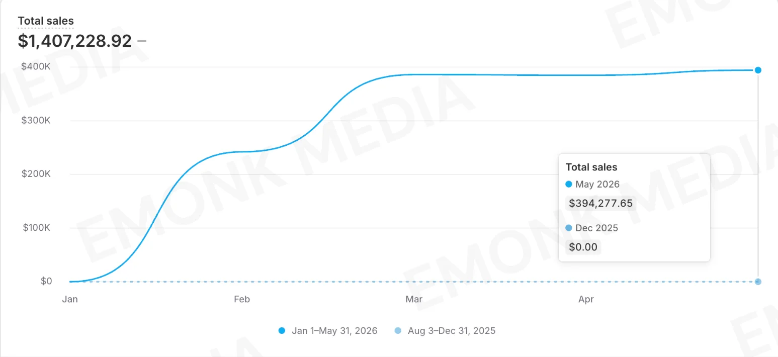 Shopify total sales chart rising from zero in January 2026 to a plateau near four hundred thousand dollars a month by March, totalling $1,407,228.92 for January to May 2026.