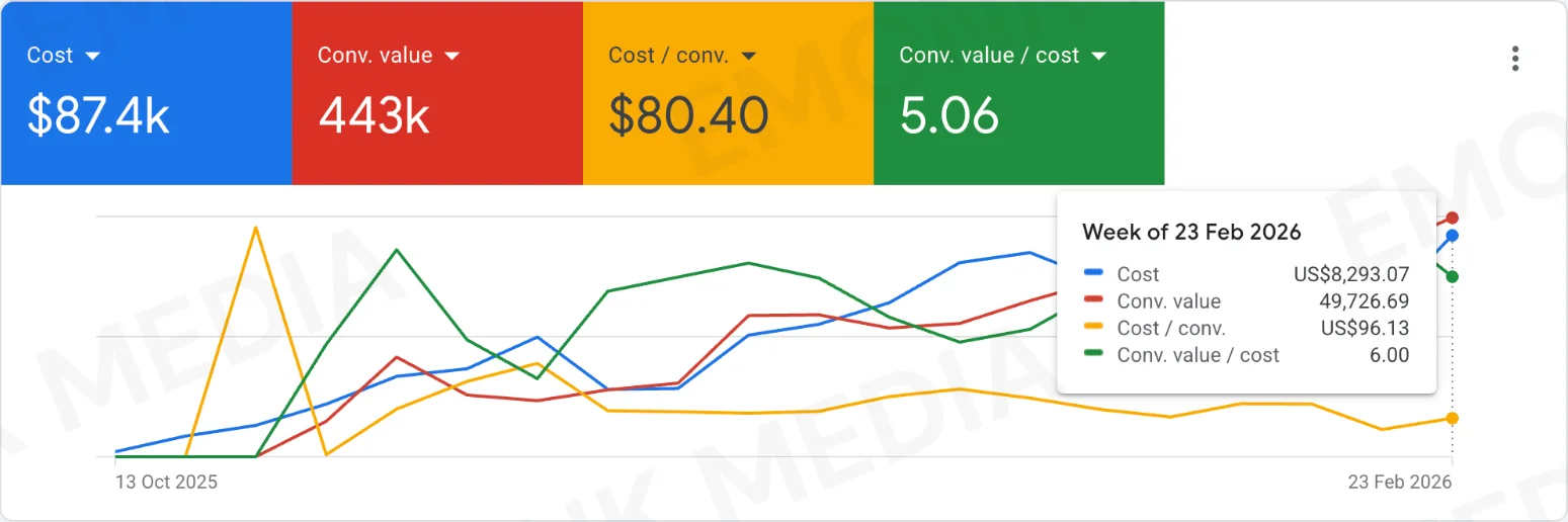 Google Ads chart for a home goods account, week of 23 February 2026, showing 6.00 conversion value per cost.