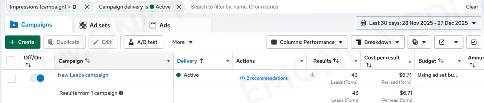 Meta Ads Manager: 43 leads at $6.71 per lead, 28 November to 27 December 2025.
